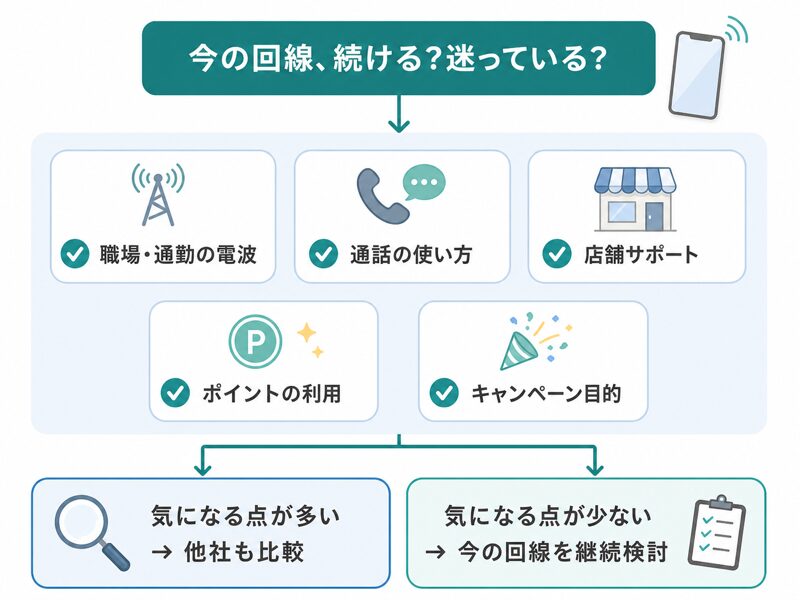 楽天モバイルを続けるか他社も比較するか、5つのチェック項目で判断するフロー図